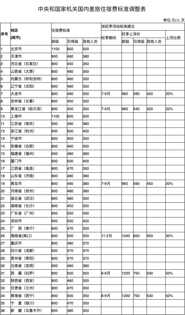 最新差旅费｜最新差旅标准