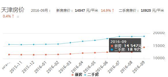 塘沽最新房价走势-塘沽房价动态分析