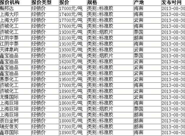 2017海南胶价最新报价（2017年海南天然橡胶价格动态）