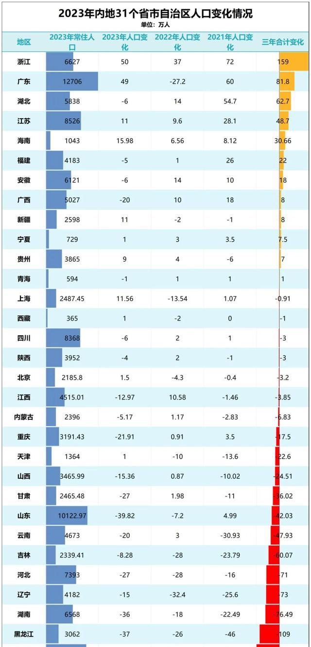 “全国千万人口最新统计数据揭晓”