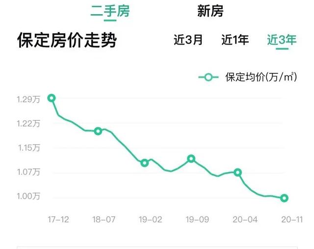 保定新房市场迎来利好，最新房价动态盘点！