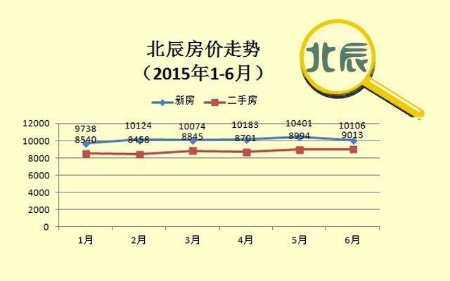 北辰宜居之地，房价攀升喜讯频传