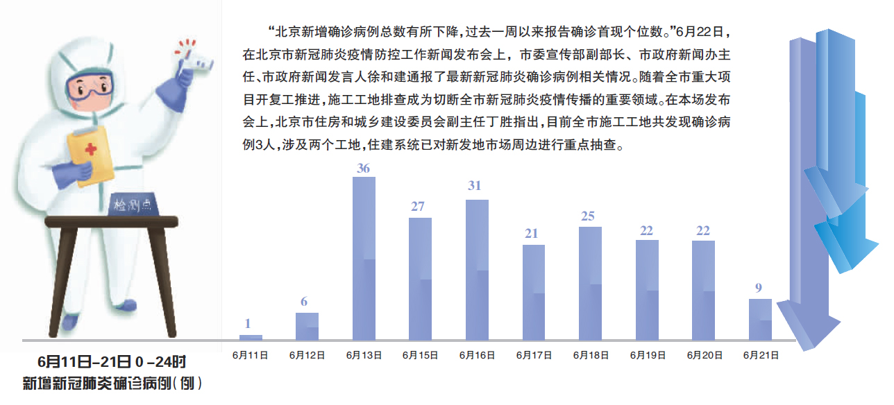 北京迎来健康守护，新增确诊病例数持续稳定下降