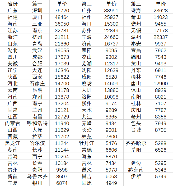 “城市房价最新排行榜揭晓”