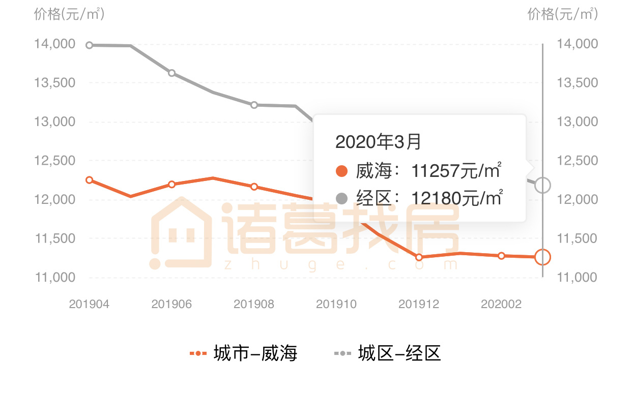 威海二手房市场最新动态一览