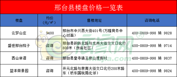 邢台市热销新盘价格大盘点